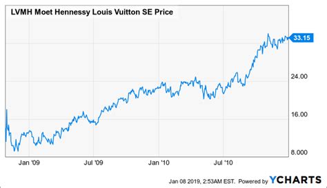 lv stock price|louis vuitton current stock price.